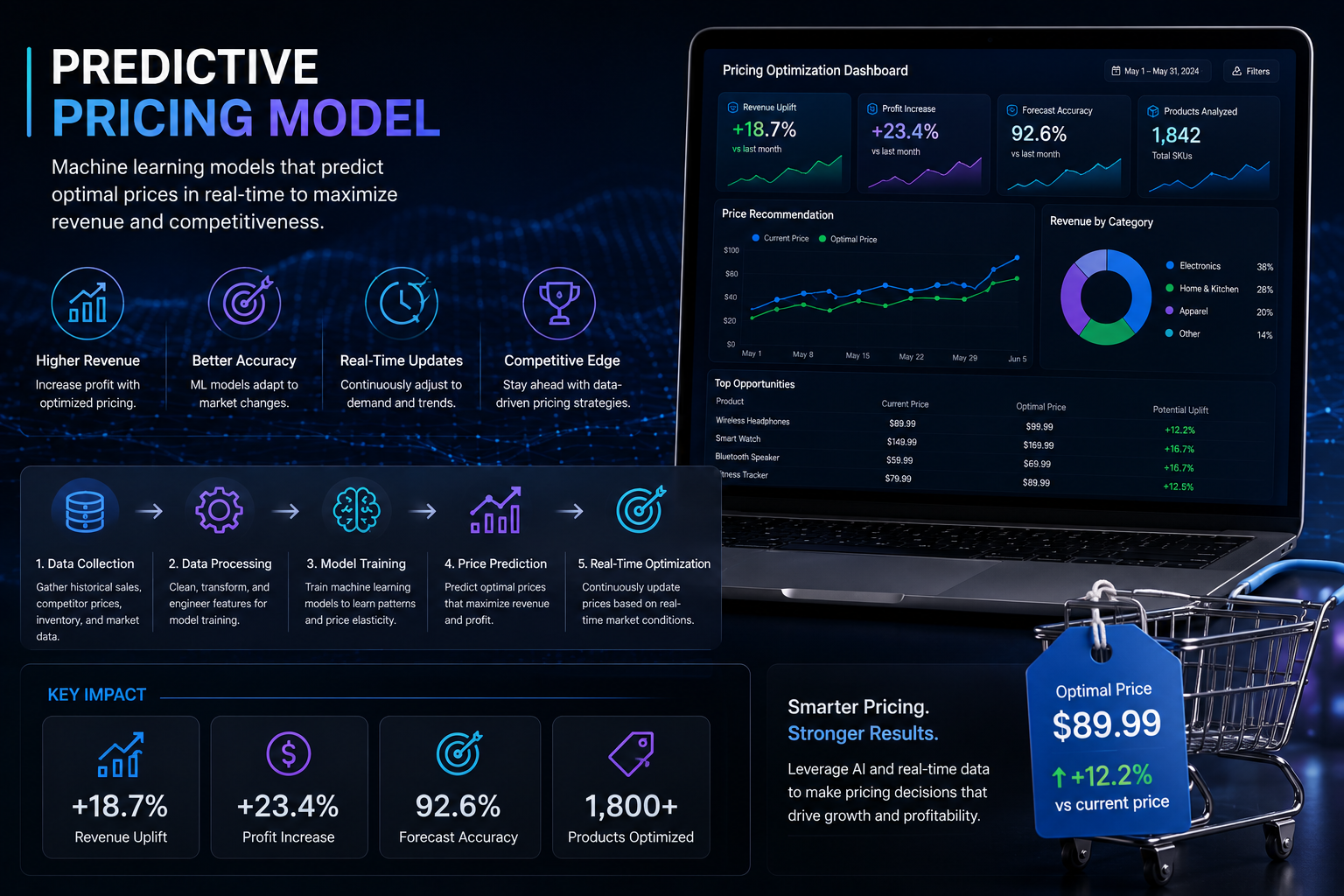 Predictive pricing machine learning project